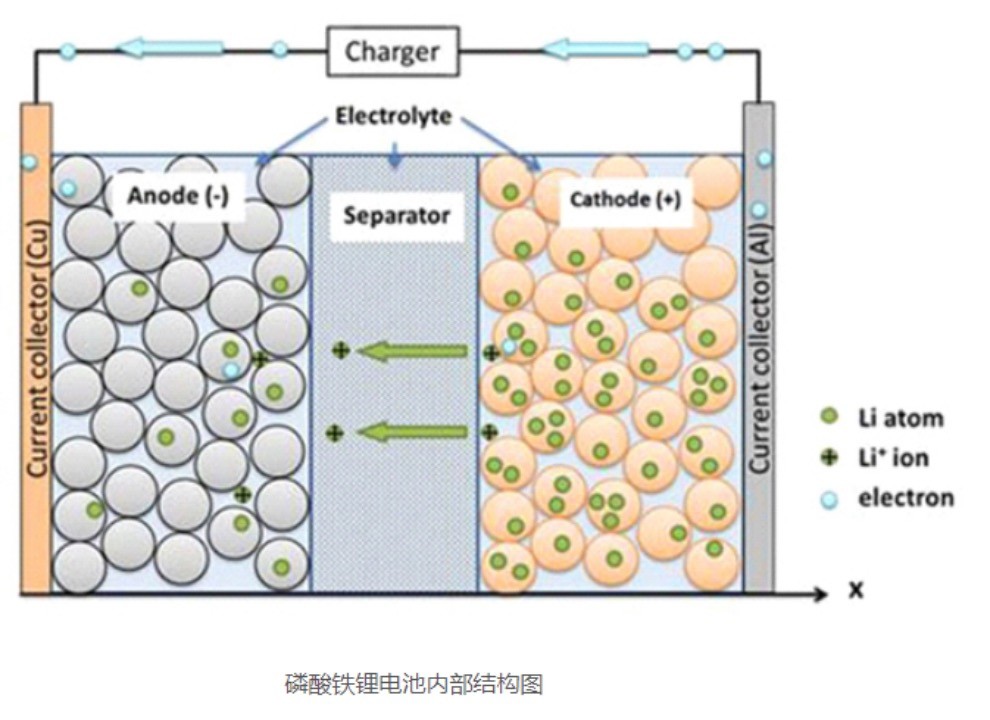 Aktueller Firmenfall über Lithium-Eisen-Phosphatbatterie-Eigenschaften
